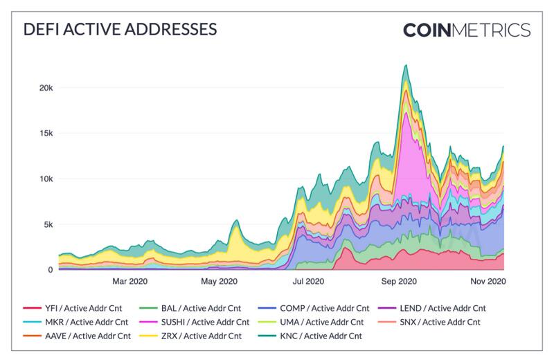 Coin Metrics:狂欢过后,DeFi现状如何?