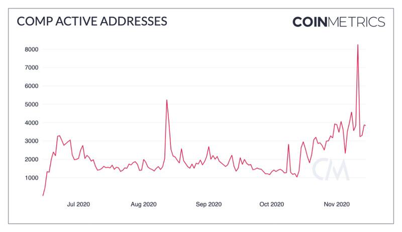Coin Metrics:狂欢过后,DeFi现状如何?