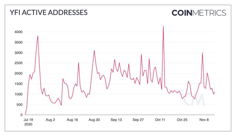 Coin Metrics:狂欢过后,DeFi现状如何?