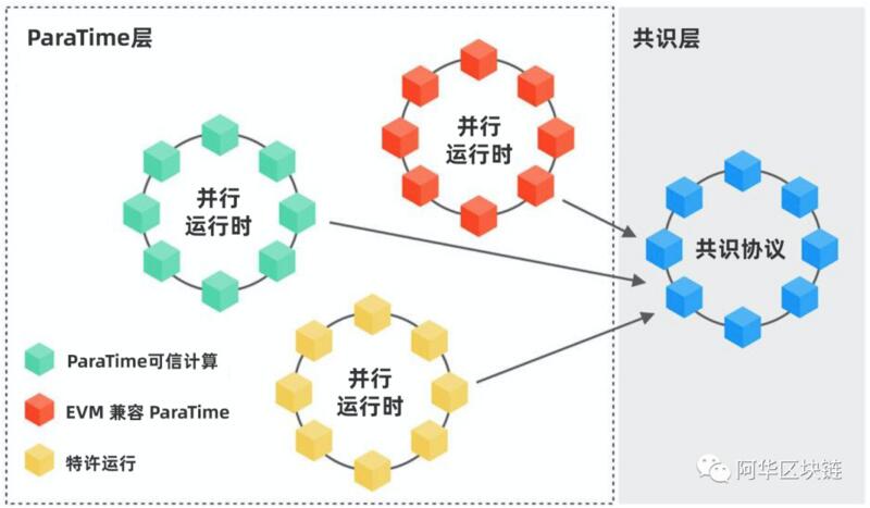 Oasis Network主网上线,将如何推动DeFi走向主流?