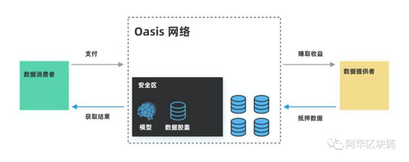 Oasis Network主网上线,将如何推动DeFi走向主流?