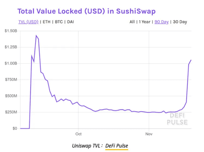吸血鬼攻击:因对家提升奖励力度Uniswap损失57%总锁定资产