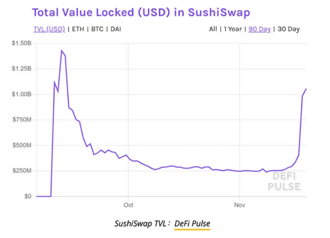 吸血鬼攻击:因对家提升奖励力度Uniswap损失57%总锁定资产