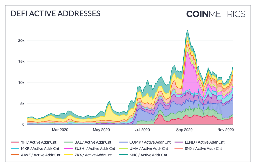 狂欢过后 DeFi现状如何?