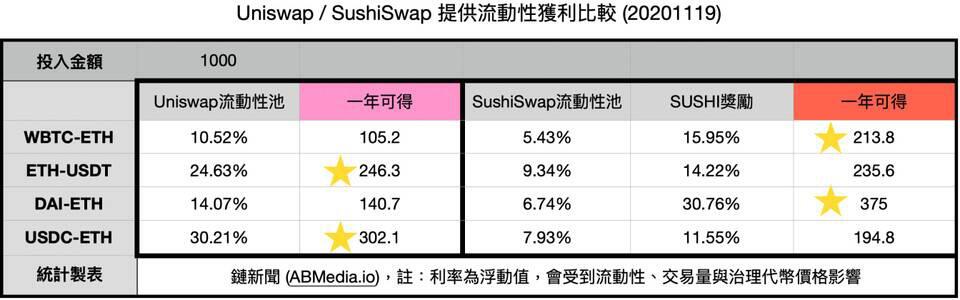 Uniswap 停矿后交易量不减 流动性挖矿真的必要吗?