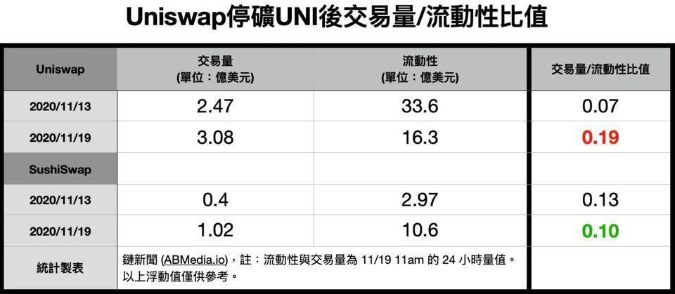 Uniswap 停矿后交易量不减 流动性挖矿真的必要吗?