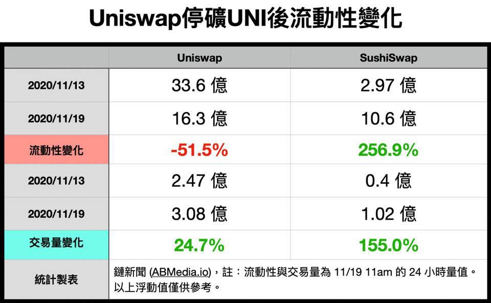 Uniswap 停矿后交易量不减 流动性挖矿真的必要吗?