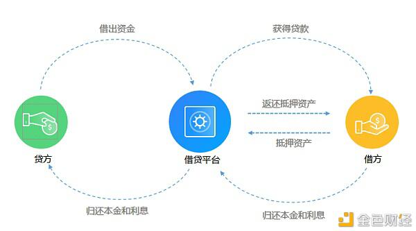 传统金融与DeFi借贷 本质到底有何不同?