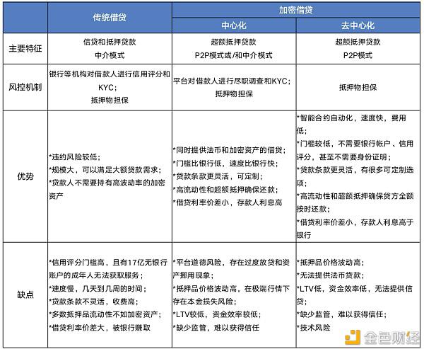 传统金融与DeFi借贷 本质到底有何不同?