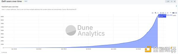 到底有多少人参与DeFi?