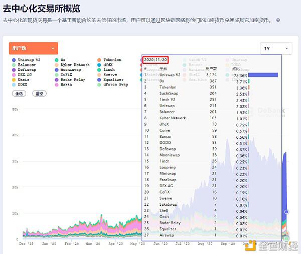 到底有多少人参与DeFi?