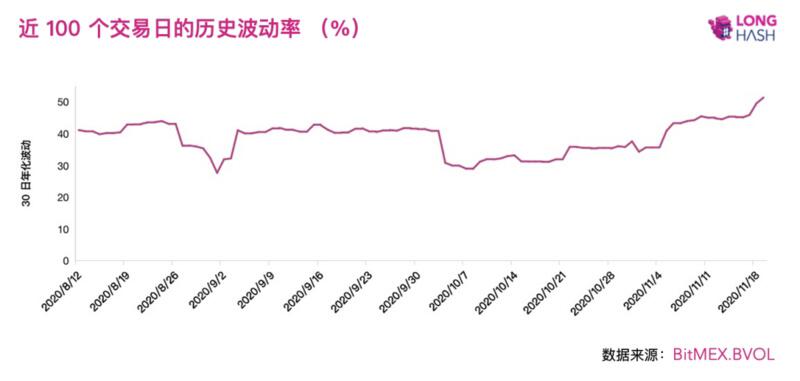 数字货币波动剧增,DeFi期权平台迎来增长