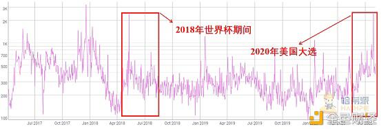 美国大选点燃预测平台 选期结束市场瞬间哑火