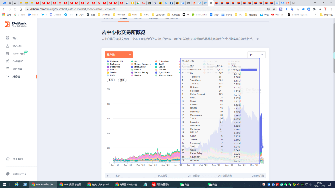 数据图告诉你:到底有多少人参与了DeFi狂潮