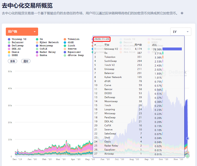 数据图告诉你:到底有多少人参与了DeFi狂潮