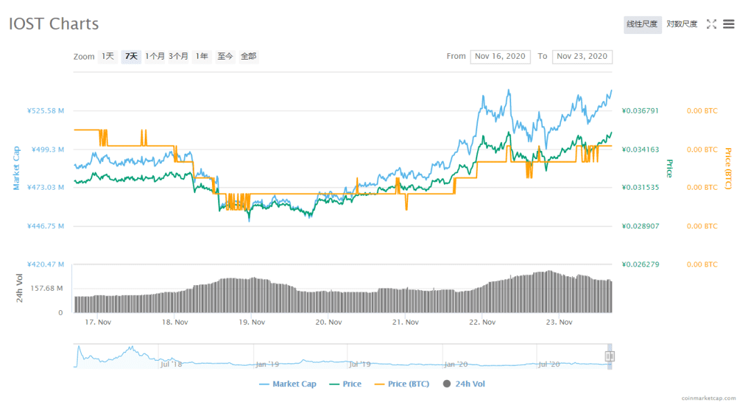 IOST 2020年Q3贡献奖励与分红发放完毕并于Q4推出星选计划