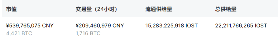 IOST 2020年Q3贡献奖励与分红发放完毕并于Q4推出星选计划