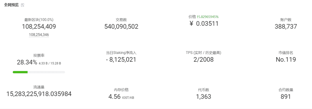 IOST 2020年Q3贡献奖励与分红发放完毕并于Q4推出星选计划