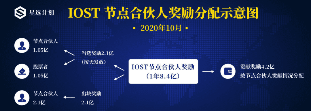 IOST 2020年Q3贡献奖励与分红发放完毕并于Q4推出星选计划