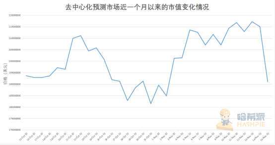 热度稍纵即逝,预测市场半红不火,预测平台有潜力没能力