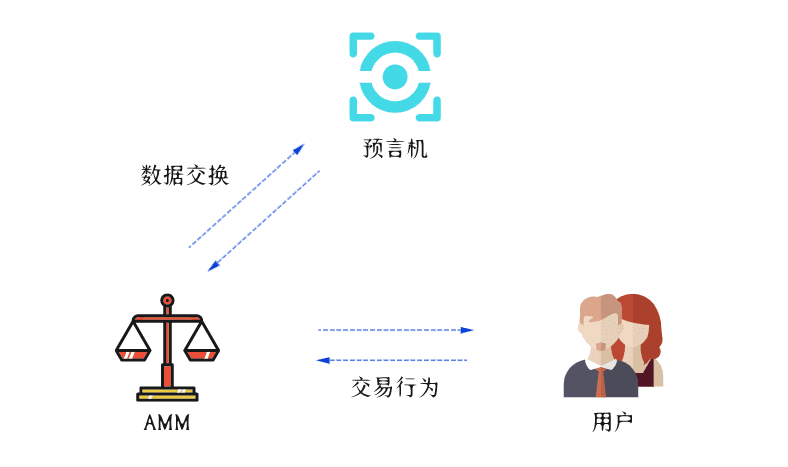 一文详解DeFi预言机安全事件