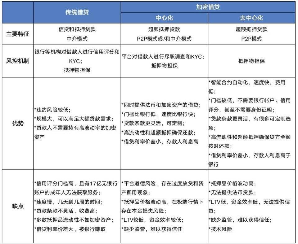 DeFi 观察:看透 DeFi 借贷本质