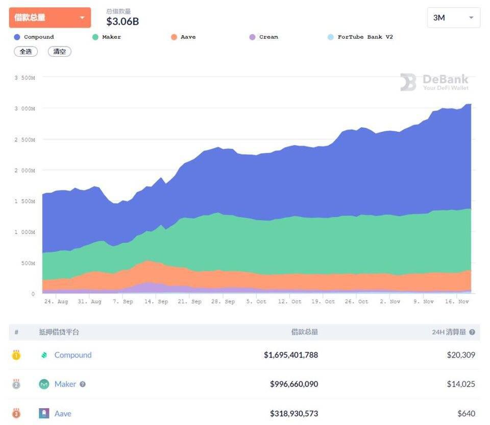 DeFi 观察:看透 DeFi 借贷本质