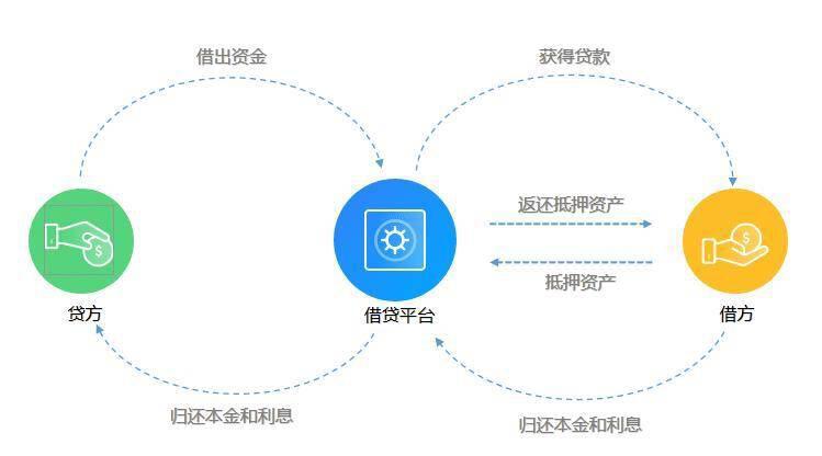 DeFi 观察:看透 DeFi 借贷本质