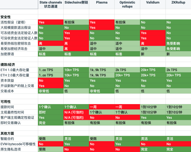 IOSG：畅想最先在 DeFi 跑出来的 Layer2 方案