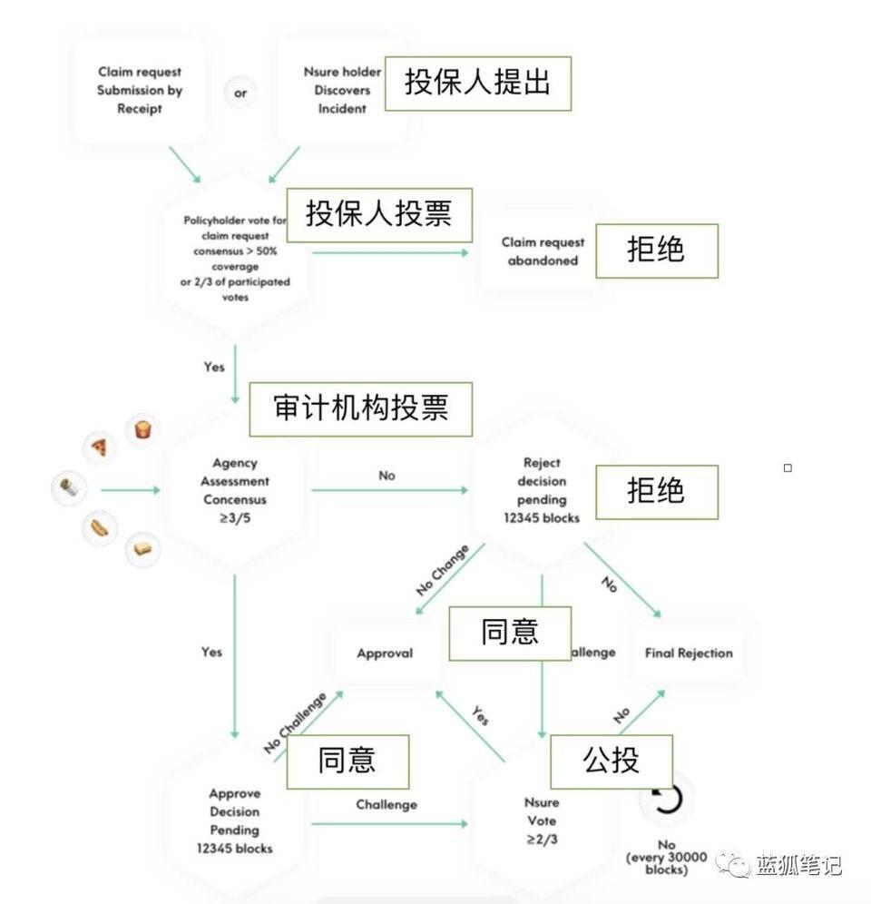 DeFi 保险赛道的三驾马车：Cover、Nsure 与 NXM