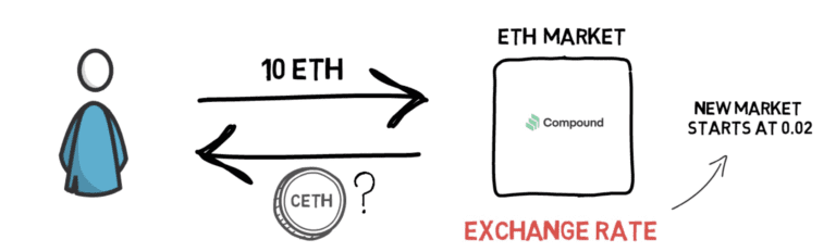 DeFi中的借贷及Aave、Compound的比较