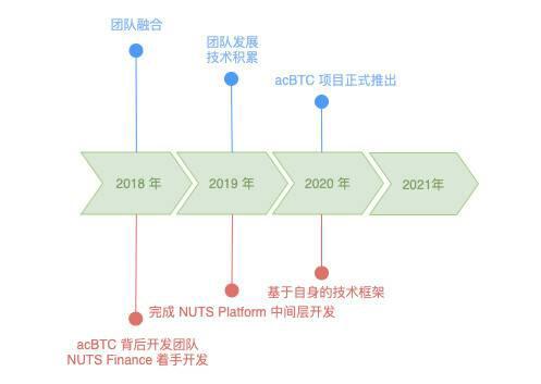 对话 acBTC 创始人 Daniel:跳出资产跨链 全面构想比特币 DeFi 生态系统