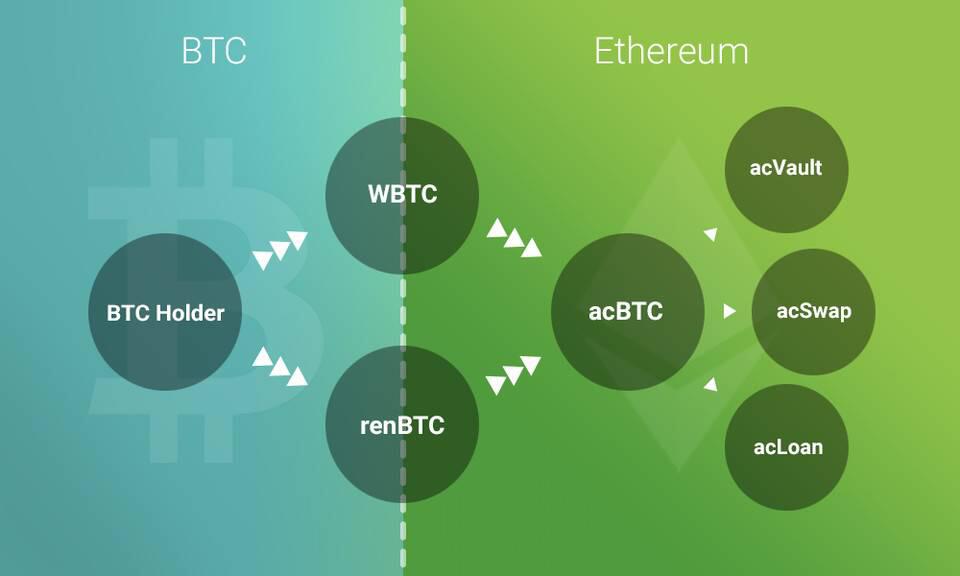 对话 acBTC 创始人 Daniel:跳出资产跨链 全面构想比特币 DeFi 生态系统