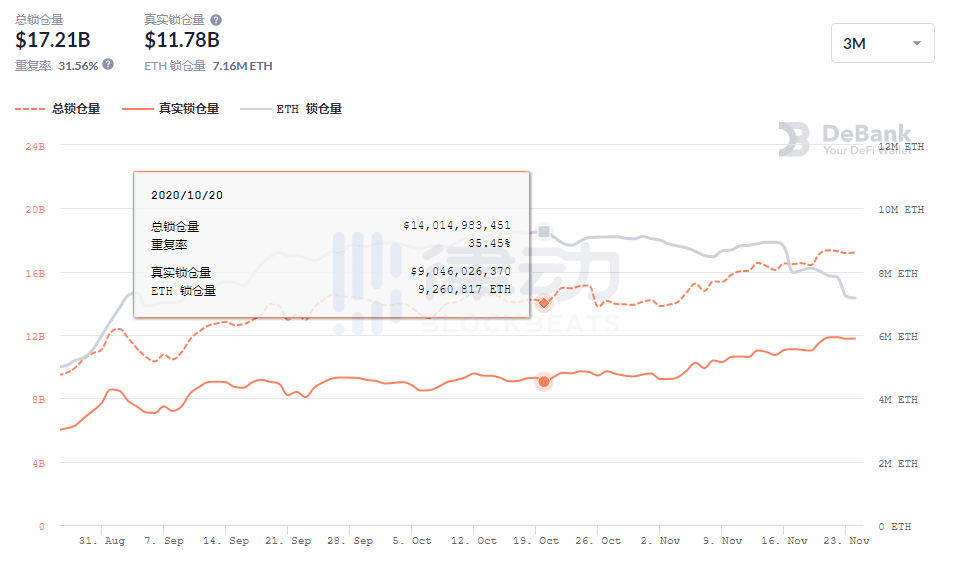 锁仓价值新高背后,近1个月DeFi协议中ETH锁仓数量已减少25%