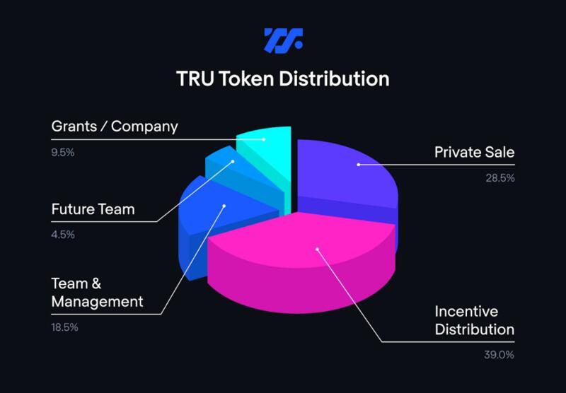 TRU,DeFi中的无抵押借贷,这玩的转吗?市值2亿多,套了一批人
