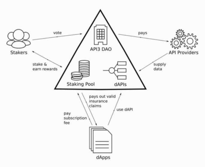 狙杀chainlink——API3或为下一代预言机?