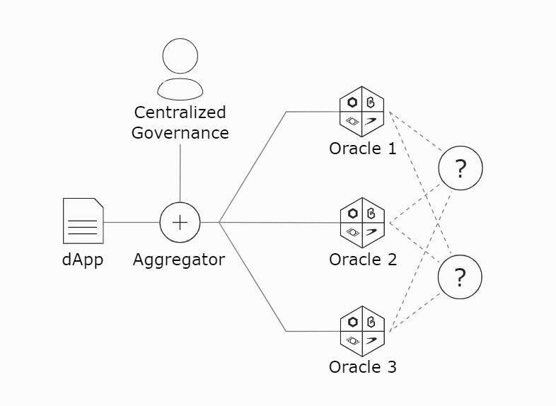 狙杀chainlink——API3或为下一代预言机?