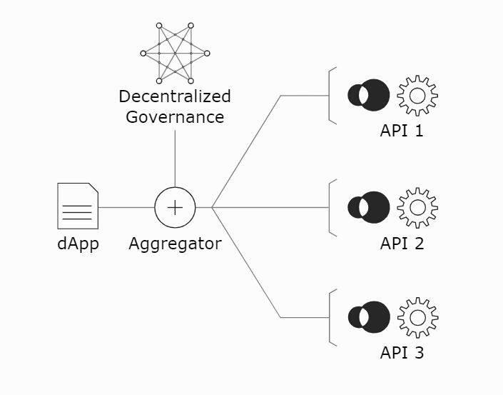 狙杀chainlink——API3或为下一代预言机?