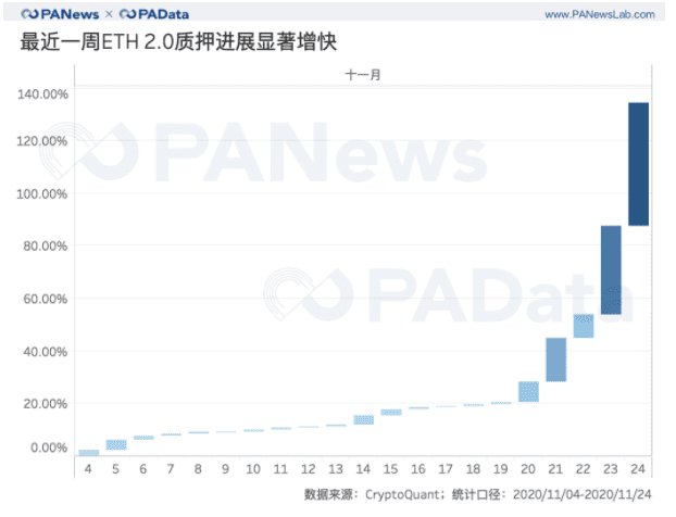 2天完成80%质押,以太坊2.0质押和DeFi玩出新花样
