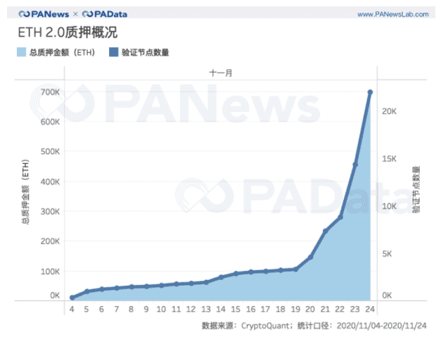 2天完成80%质押,以太坊2.0质押和DeFi玩出新花样