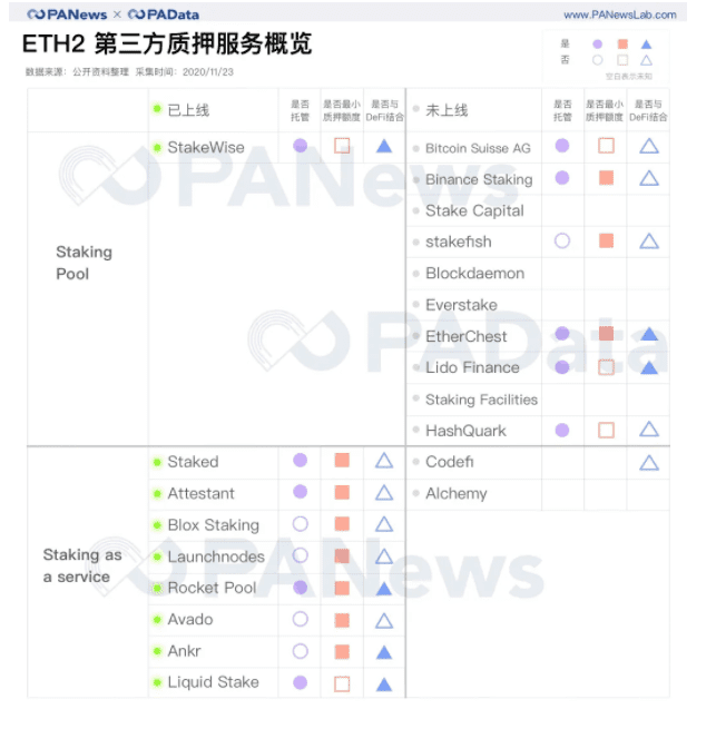 2天完成80%质押,以太坊2.0质押和DeFi玩出新花样