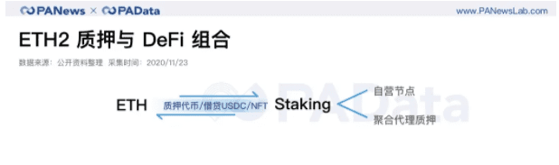 2天完成80%质押,以太坊2.0质押和DeFi玩出新花样