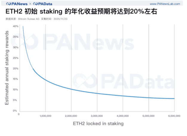 2天完成80%质押,以太坊2.0质押和DeFi玩出新花样