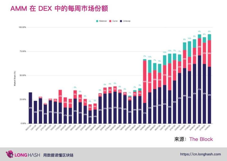 DeFi 中的下一代自动化做市商将向何处发展?