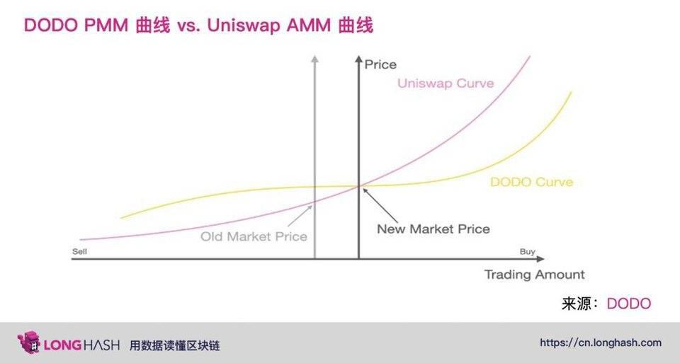 DeFi 中的下一代自动化做市商将向何处发展?
