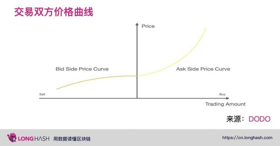 DeFi 中的下一代自动化做市商将向何处发展?
