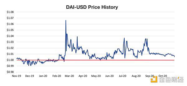 全面解析DeFi 6层堆栈和DeFi风险管理