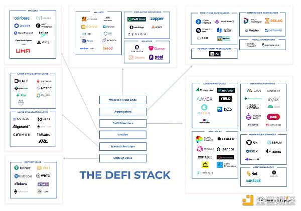 全面解析DeFi 6层堆栈和DeFi风险管理