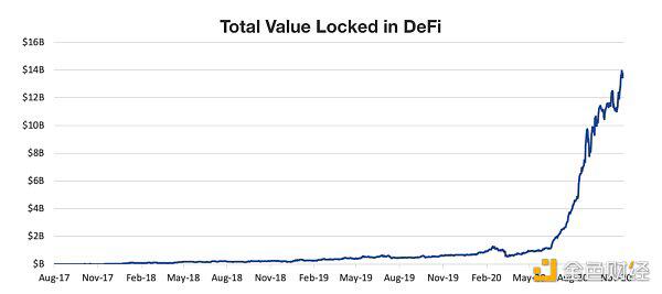 全面解析DeFi 6层堆栈和DeFi风险管理