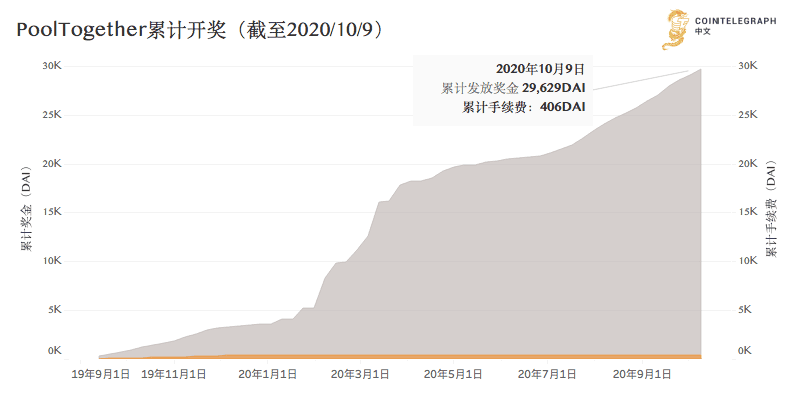 “DeFi+彩票”如何助力彩票系统实现公平透明化运作?